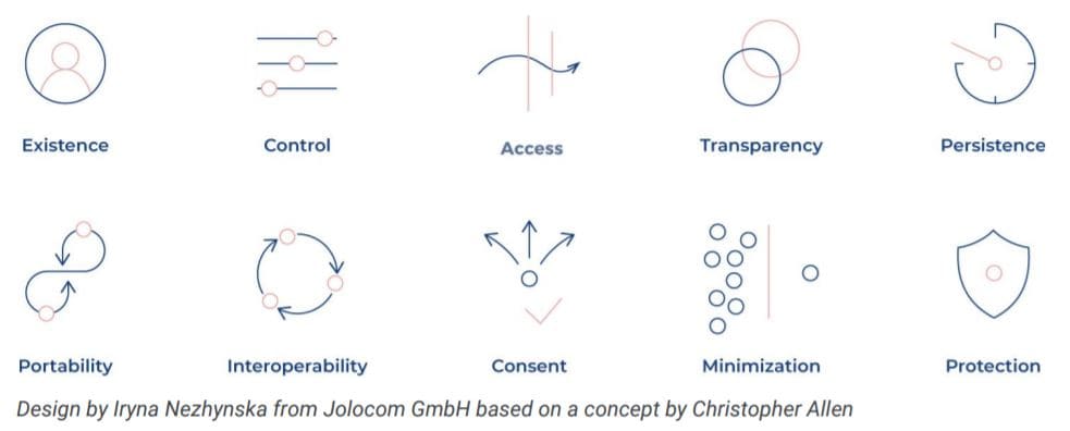 Decentralised Identity