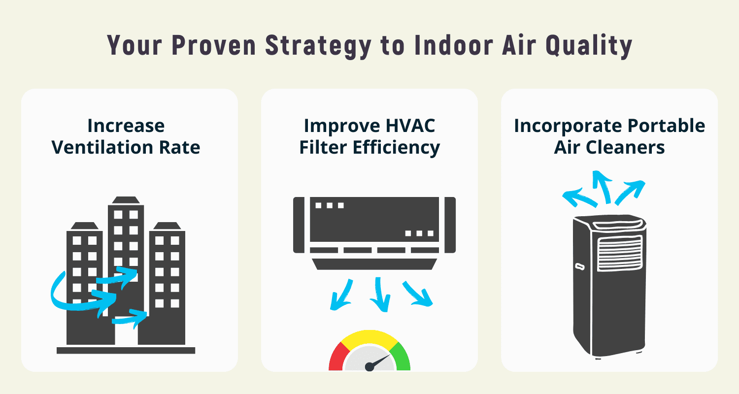 Infographics: Proven strategy to Indoor Air Quality