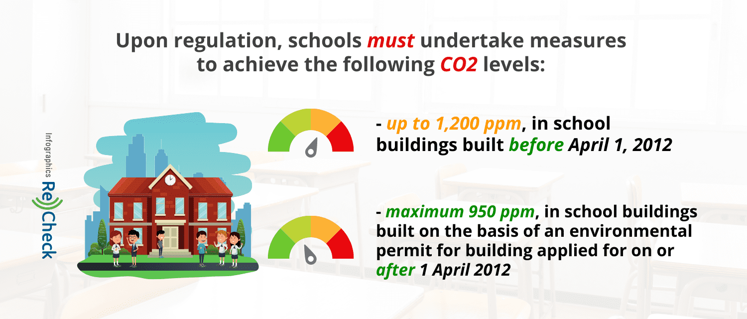 CO2 Meters For Schools - the Ultimate Guide