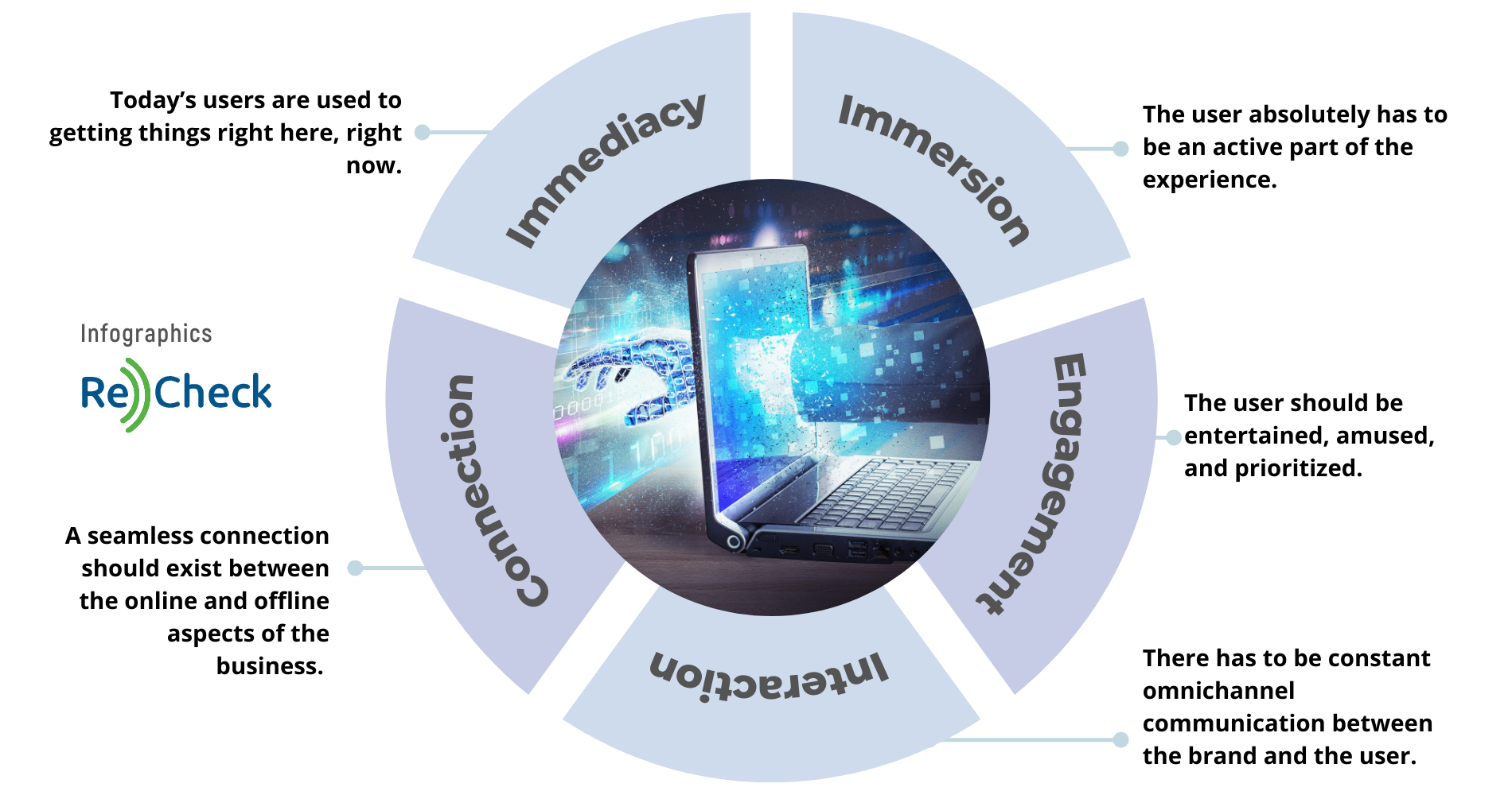 Infographics: What are the basics of the phygital experience