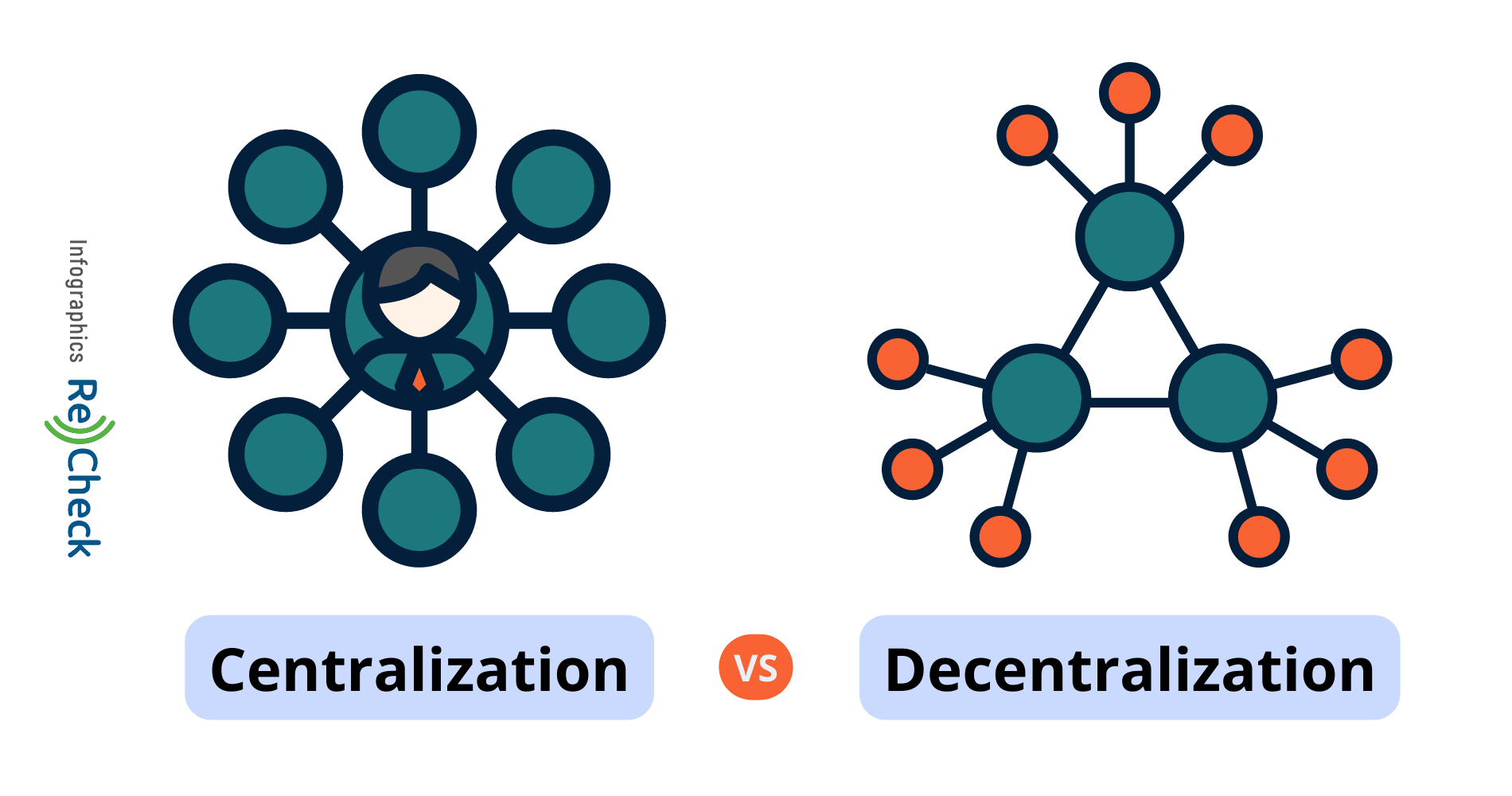 Infographic: What are decentralized organizations?