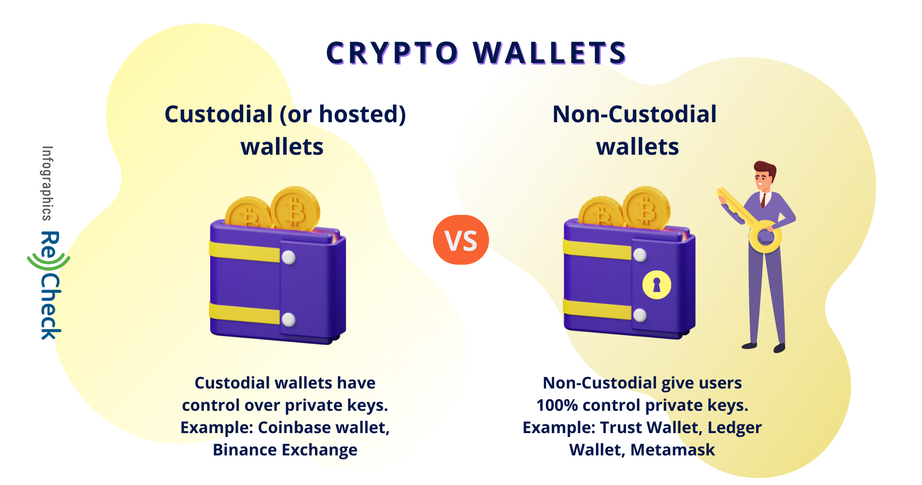Infographics: Custodial (or hosted) vs. Non-Custodial crypto wallets