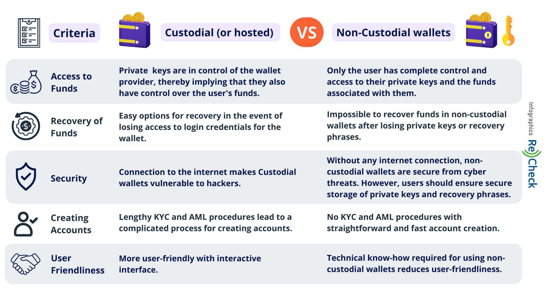 Infographics: Custodial (or hosted) vs. Non-Custodial crypto wallets