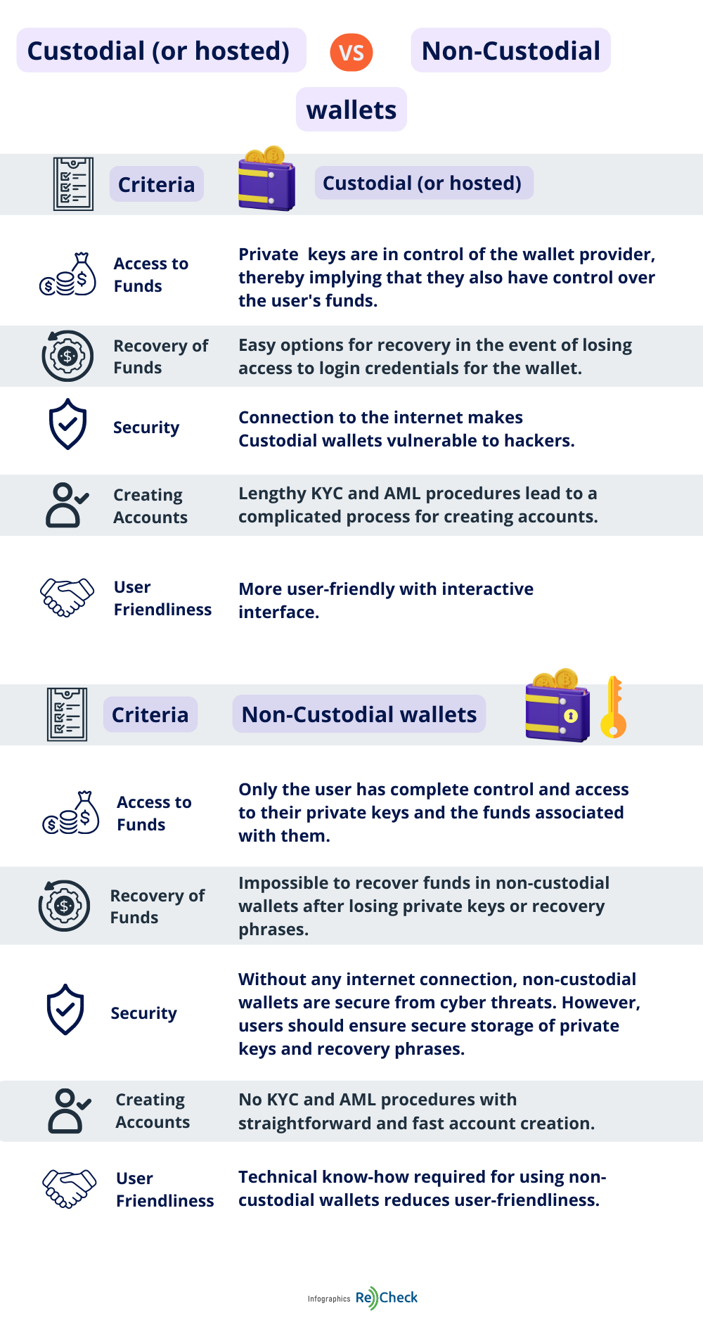 Infographics: Custodial (or hosted) vs. Non-Custodial crypto wallets